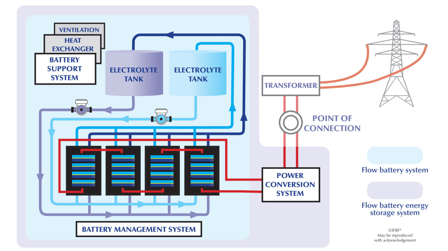 What is a flow battery? The International Flow Battery Forum