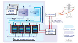 What is a flow battery? - The International Flow Battery Forum